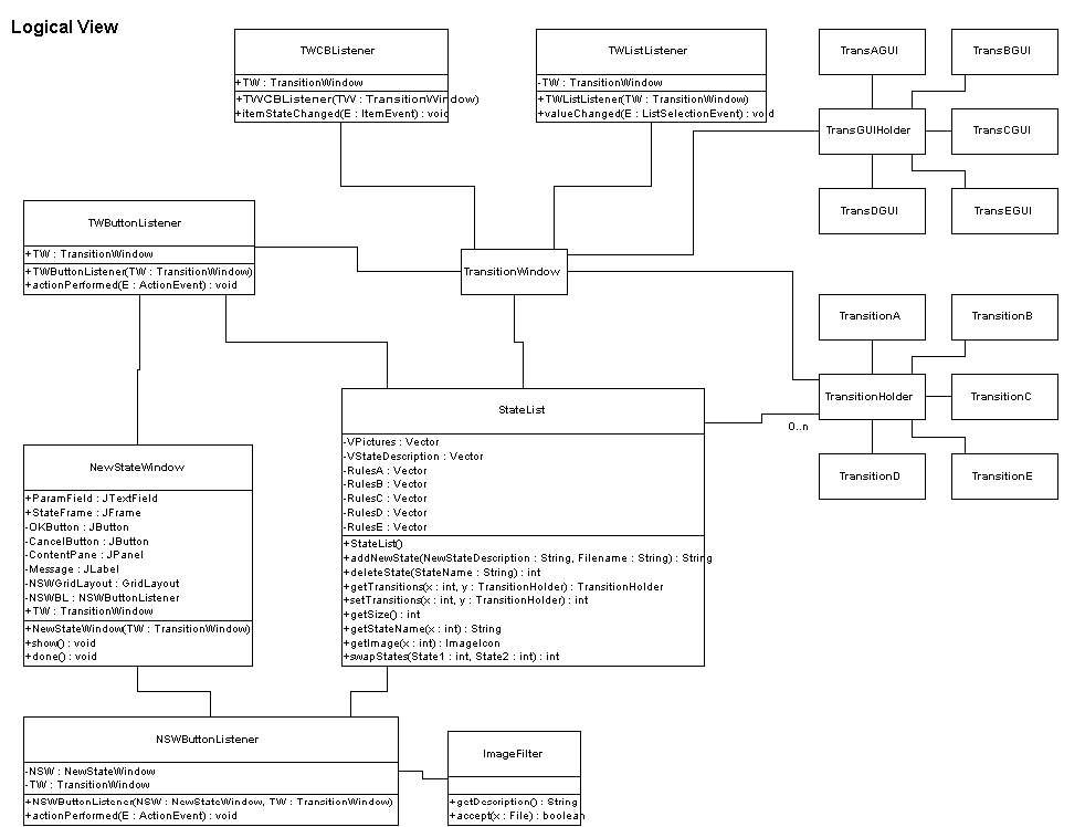 UML Diagram of StateList and it's
   surrouding classes