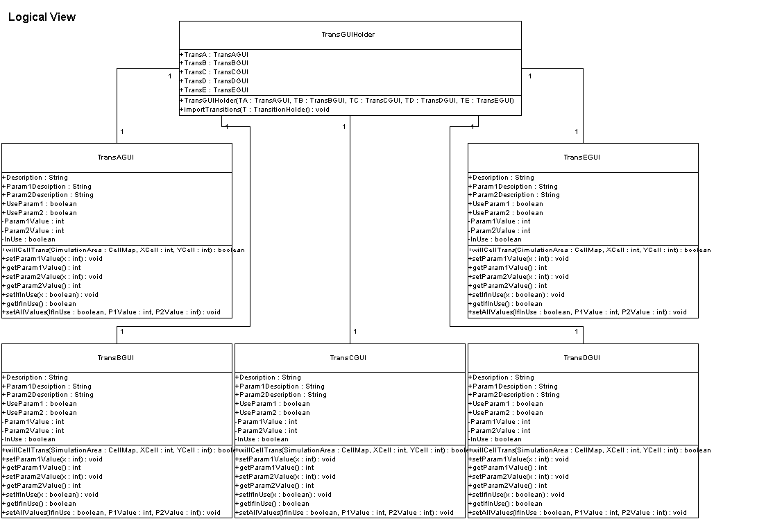 UML Diagram of TransGUIHolder and it's
   surrouding classes