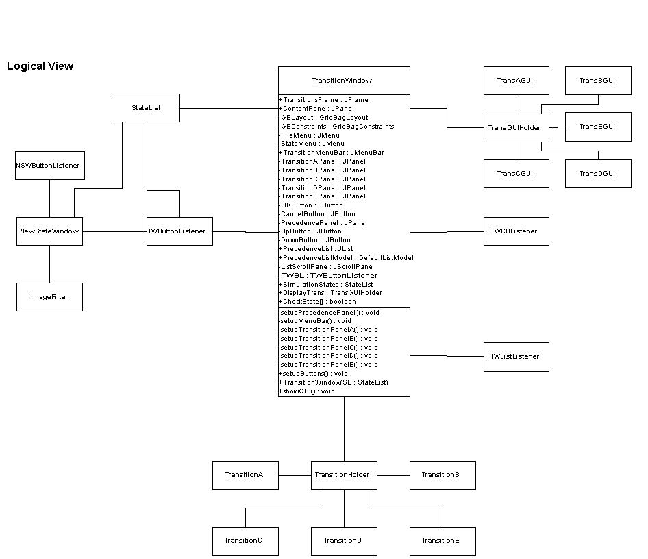 UML Diagram of
   TransitionWindow and it's surrounding classes